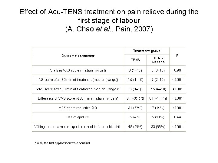 Effect of Acu-TENS treatment on pain relieve during the first stage of labour (A.