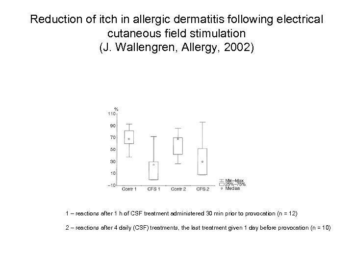 Reduction of itch in allergic dermatitis following electrical cutaneous field stimulation (J. Wallengren, Allergy,