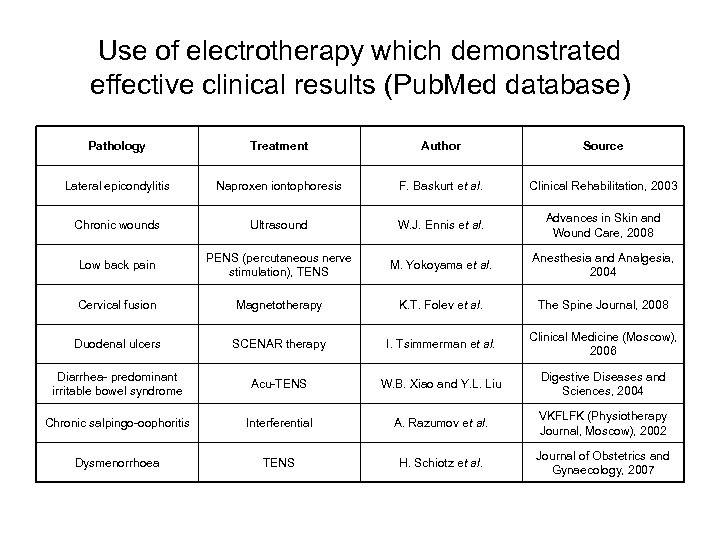 Use of electrotherapy which demonstrated effective clinical results (Pub. Med database) Pathology Treatment Author