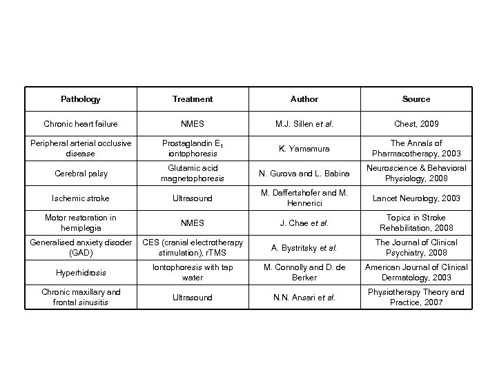 Pathology Treatment Author Source Chronic heart failure NMES M. J. Sillen et al. Chest,