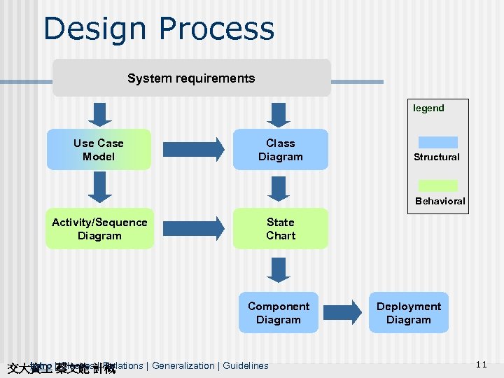 Design Process System requirements legend Use Case Model Class Diagram Structural Behavioral Activity/Sequence Diagram