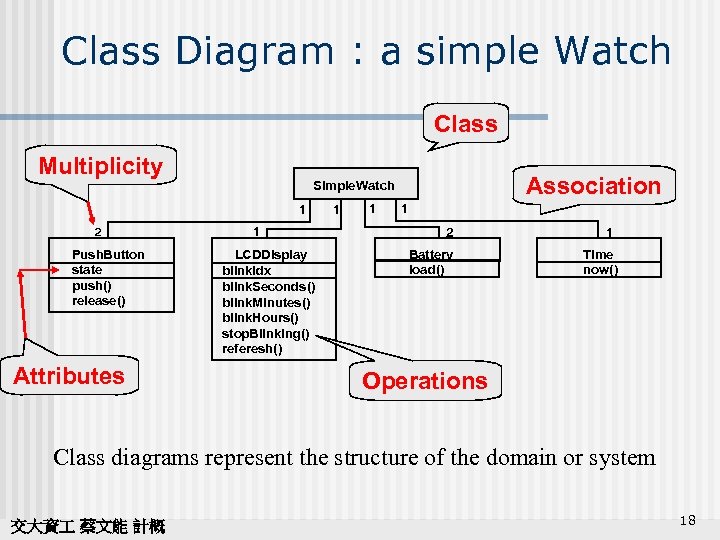 Class Diagram : a simple Watch Class Multiplicity 1 2 Push. Button state push()