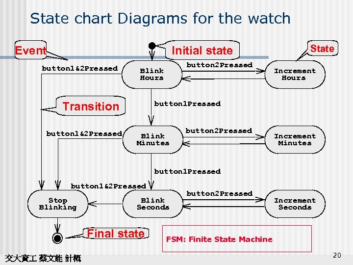 State chart Diagrams for the watch Event Initial state button 1&2 Pressed Increment Hours