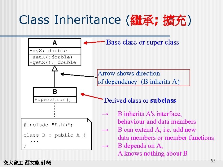 Class Inheritance (繼承; 擴充) Base class or super class Arrow shows direction of dependency