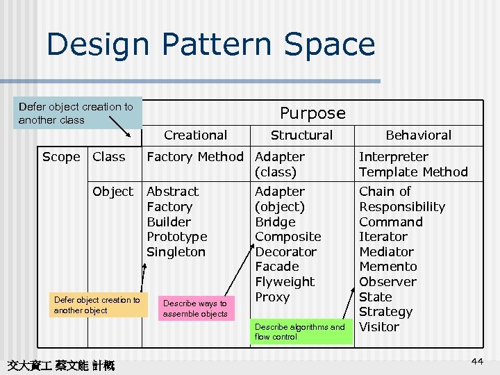 Design Pattern Space Defer object creation to another class Purpose Creational Scope Class Object