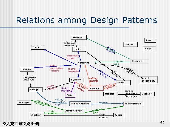 Relations among Design Patterns Memento Proxy saving state of iteration Builder Adapter Avo hys