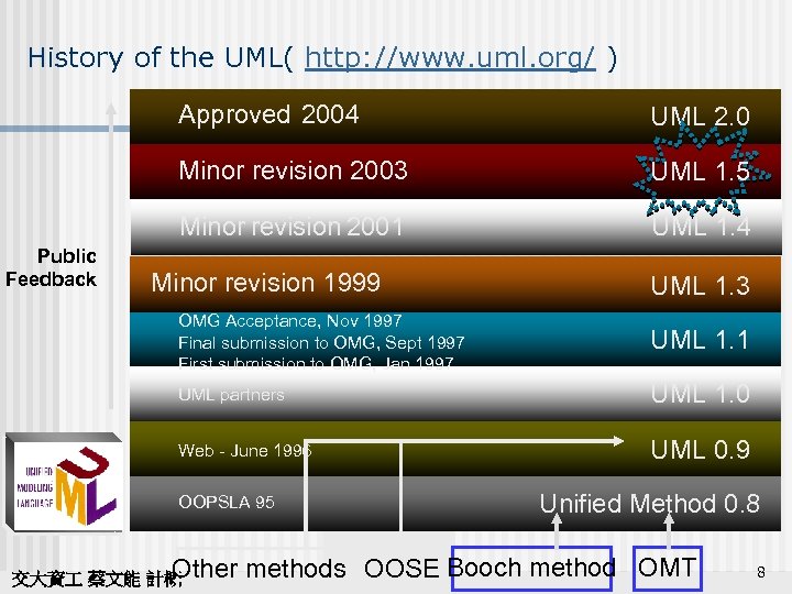 History of the UML( http: //www. uml. org/ ) Approved 2004 Minor revision 2003