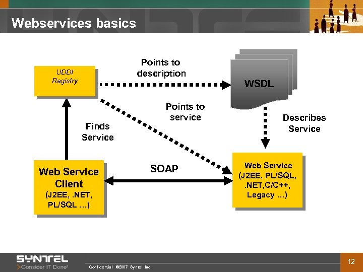 Webservices basics Points to description UDDI Registry Points to service Finds Service Web Service