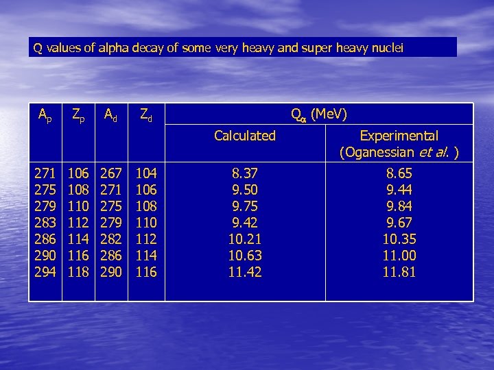 Q values of alpha decay of some very heavy and super heavy nuclei Ap