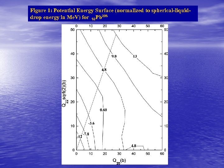 Figure 1: Potential Energy Surface (normalized to spherical-liquiddrop energy in Me. V) for 82