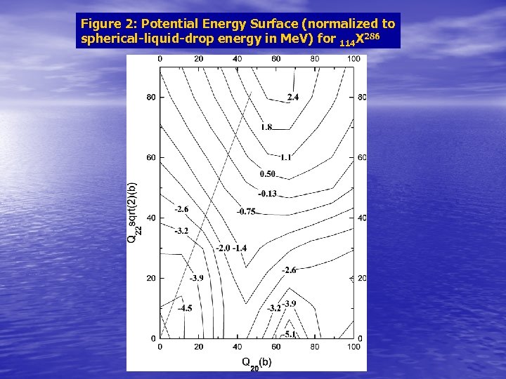 Figure 2: Potential Energy Surface (normalized to spherical-liquid-drop energy in Me. V) for 114