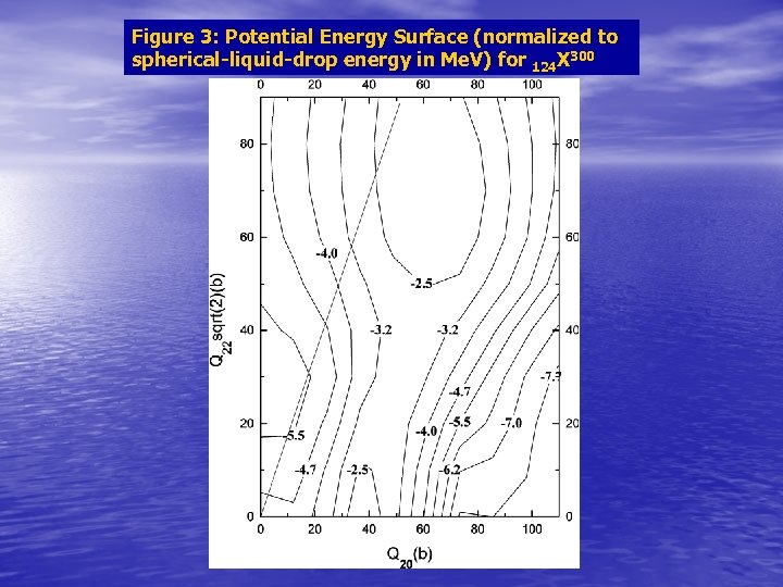 Figure 3: Potential Energy Surface (normalized to spherical-liquid-drop energy in Me. V) for 124