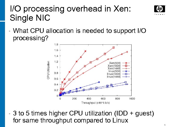 I/O processing overhead in Xen: Single NIC • What CPU allocation is needed to
