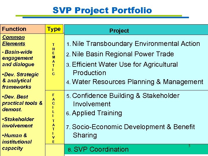 SVP Project Portfolio Function Common Elements • Basin-wide engagement and dialogue • Dev. Strategic