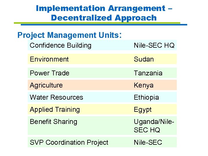 Implementation Arrangement – Decentralized Approach Project Management Units: Confidence Building Nile-SEC HQ Environment Sudan