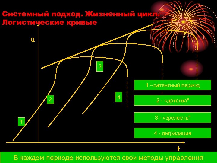 Системный подход. Жизненный цикл. Логистические кривые Q 3 1 –латентный период 2 1 4