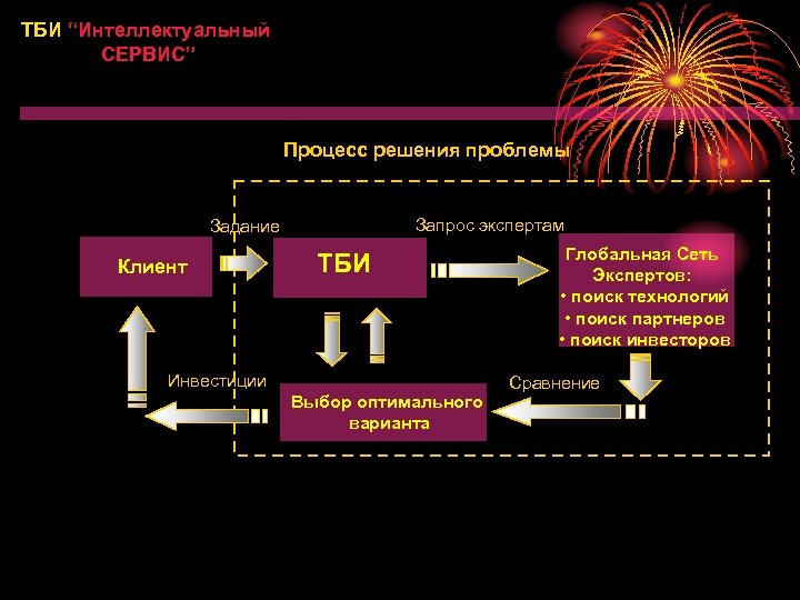 ТБИ “Интеллектуальный СЕРВИС” Процесс решения проблемы Запрос экспертам Задание Клиент ТБИ Инвестиции Выбор оптимального