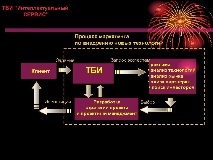 ТБИ “Интеллектуальный СЕРВИС” Процесс маркетинга по внедрению новых технологий Задание Клиент Инвестиции ТБИ Запрос