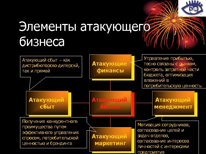 Элементы атакующего бизнеса Атакующий сбыт – как дистрибюторско-дилерскй, так и прямой Атакующий сбыт Получения