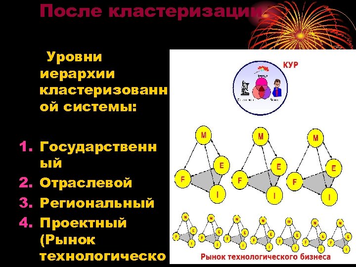 После кластеризации Уровни иерархии кластеризованн ой системы: 1. Государственн ый 2. Отраслевой 3. Региональный