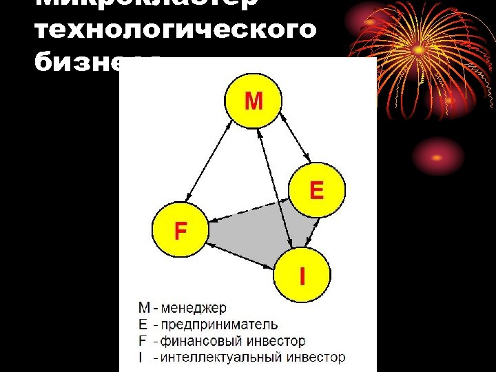 Микрокластер технологического бизнеса 
