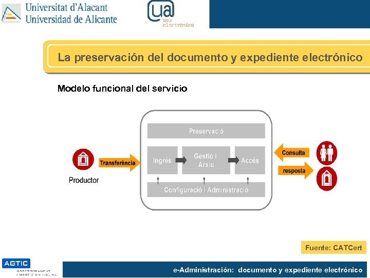 La preservación del documento y expediente electrónico Modelo funcional del servicio Fuente: CATCert e-Administración: