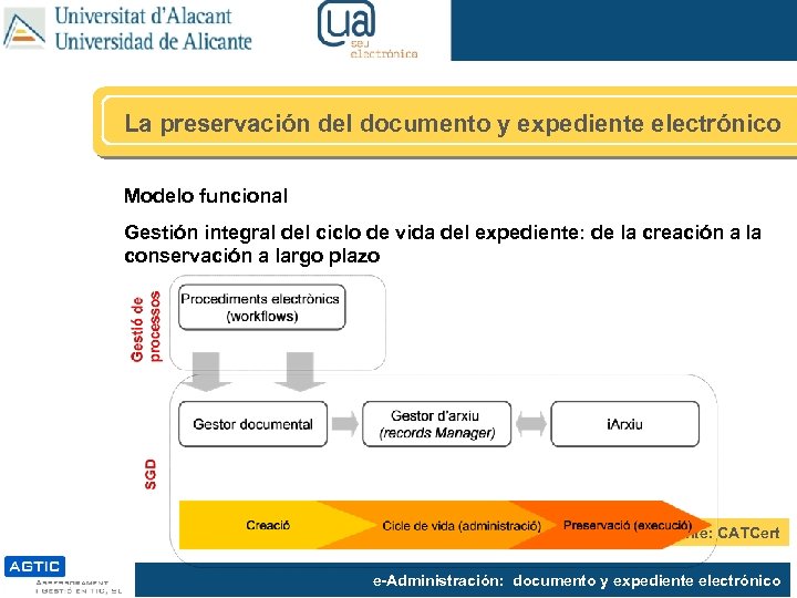 La preservación del documento y expediente electrónico Modelo funcional Gestión integral del ciclo de