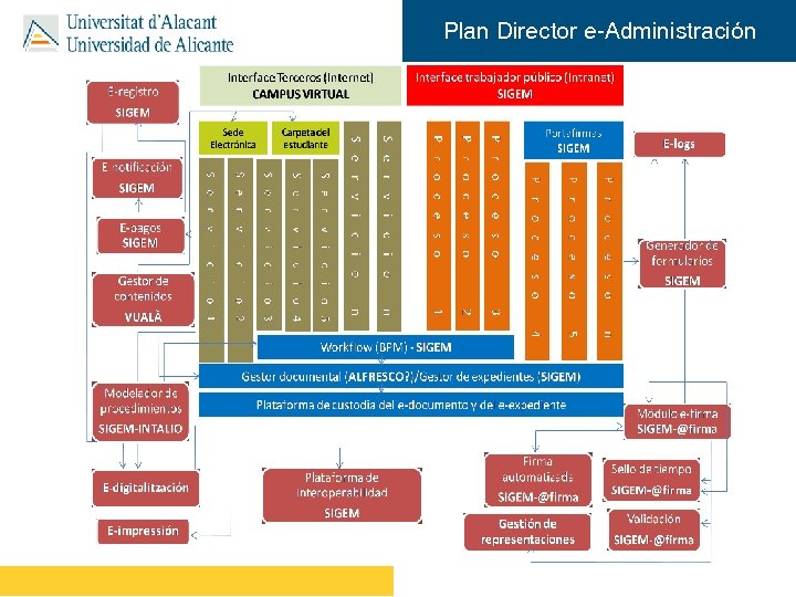 Plan Director e-Administración: documento y expediente electrónico 