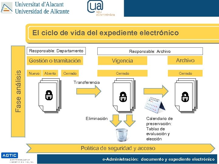 El ciclo de vida del expediente electrónico Responsable: Departamento Responsable: Archivo Vigencia Fase análisis