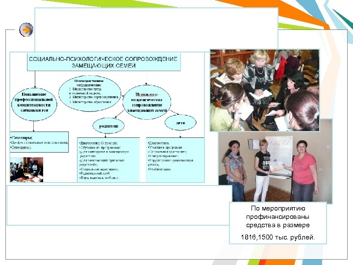 По мероприятию профинансированы средства в размере 1816, 1500 тыс. рублей. 