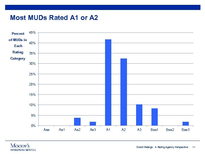 Most MUDs Rated A 1 or A 2 Percent of MUDs in Each Rating