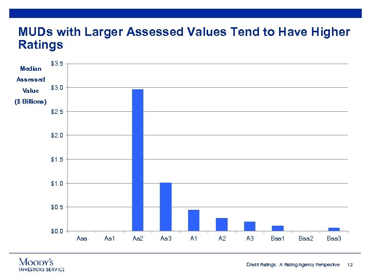 MUDs with Larger Assessed Values Tend to Have Higher Ratings Median $3. 5 Assessed