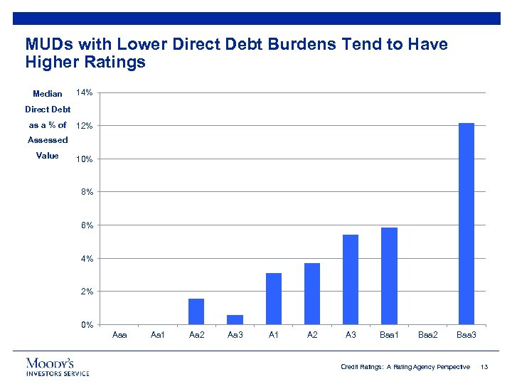 MUDs with Lower Direct Debt Burdens Tend to Have Higher Ratings Median 14% Direct