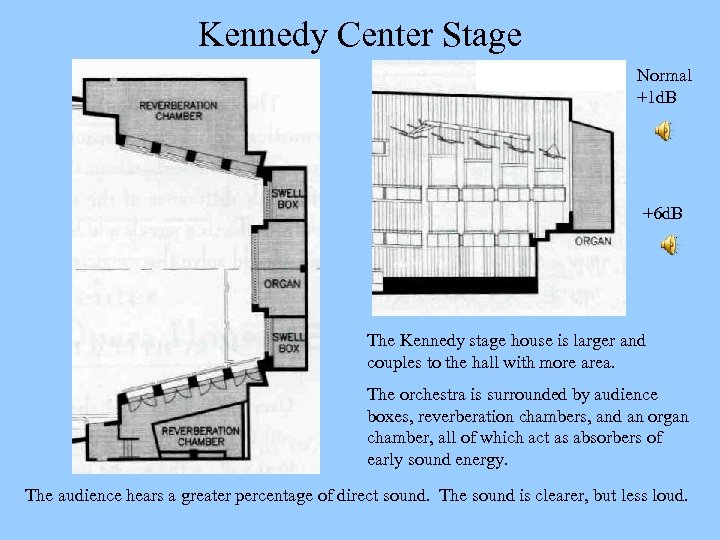 Kennedy Center Stage Normal +1 d. B +6 d. B The Kennedy stage house