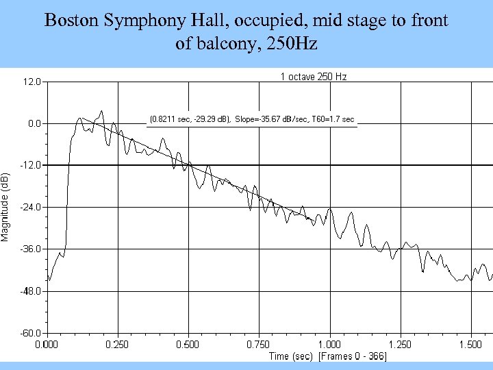 Boston Symphony Hall, occupied, mid stage to front of balcony, 250 Hz 