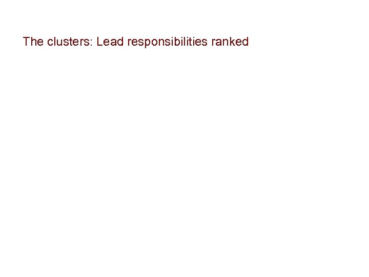 The clusters: Lead responsibilities ranked 