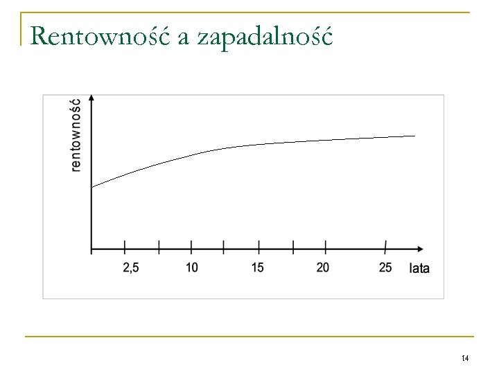 Rentowność a zapadalność 14 
