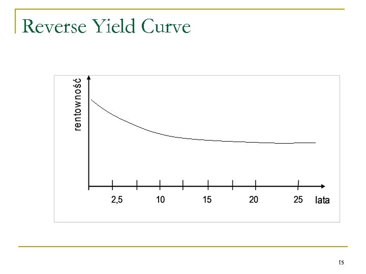 Reverse Yield Curve 15 