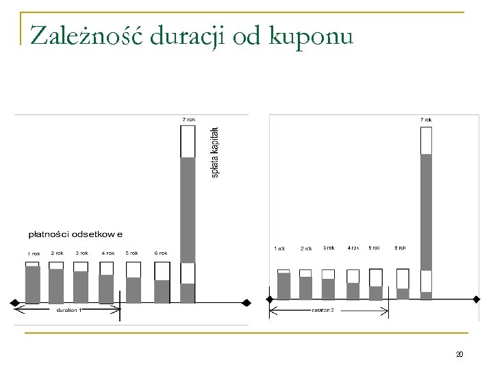 Zależność duracji od kuponu 20 