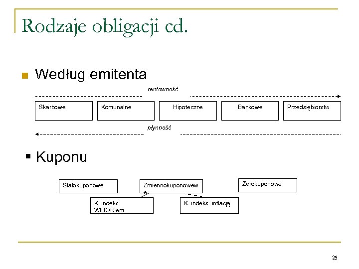 Rodzaje obligacji cd. n Według emitenta rentowność Skarbowe Komunalne Hipoteczne Bankowe Przedsiębiorstw płynność §