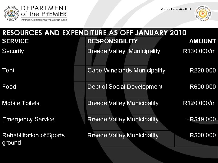 Additional Information Here! RESOURCES AND EXPENDITURE AS OFF JANUARY 2010 SERVICE RESPONSIBILITY AMOUNT Security
