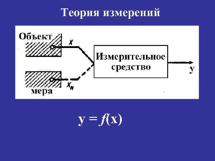 Теория измерений y = f(x) 