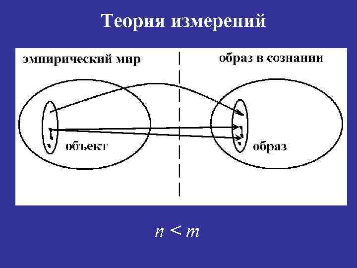 Теория измерений n<m 