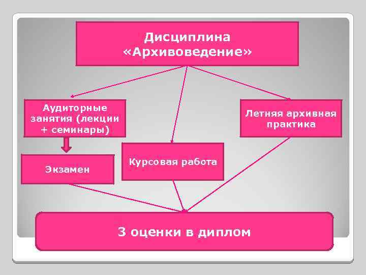 Гуманитарные и общественные науки архивоведение