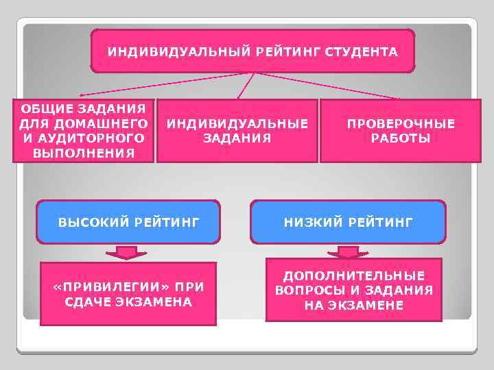 ИНДИВИДУАЛЬНЫЙ РЕЙТИНГ СТУДЕНТА ОБЩИЕ ЗАДАНИЯ ДЛЯ ДОМАШНЕГО И АУДИТОРНОГО ВЫПОЛНЕНИЯ ИНДИВИДУАЛЬНЫЕ ЗАДАНИЯ ВЫСОКИЙ РЕЙТИНГ