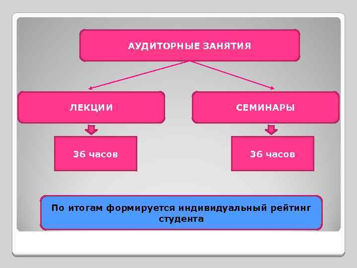 АУДИТОРНЫЕ ЗАНЯТИЯ ЛЕКЦИИ 36 часов СЕМИНАРЫ 36 часов По итогам формируется индивидуальный рейтинг студента