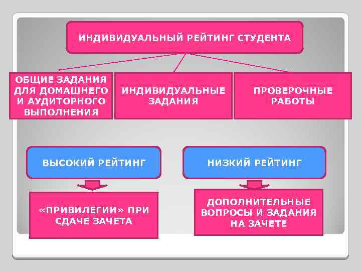 ИНДИВИДУАЛЬНЫЙ РЕЙТИНГ СТУДЕНТА ОБЩИЕ ЗАДАНИЯ ДЛЯ ДОМАШНЕГО И АУДИТОРНОГО ВЫПОЛНЕНИЯ ИНДИВИДУАЛЬНЫЕ ЗАДАНИЯ ВЫСОКИЙ РЕЙТИНГ