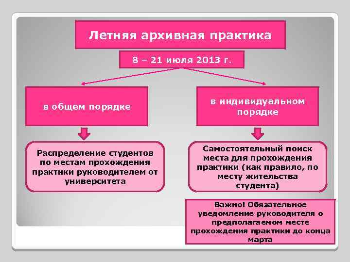 Летняя архивная практика 8 – 21 июля 2013 г. в общем порядке Распределение студентов