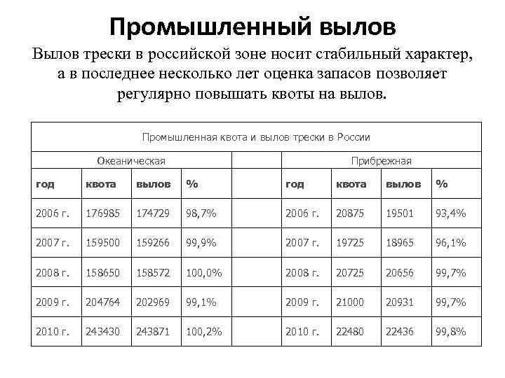 Промышленный вылов Вылов трески в российской зоне носит стабильный характер, а в последнее несколько