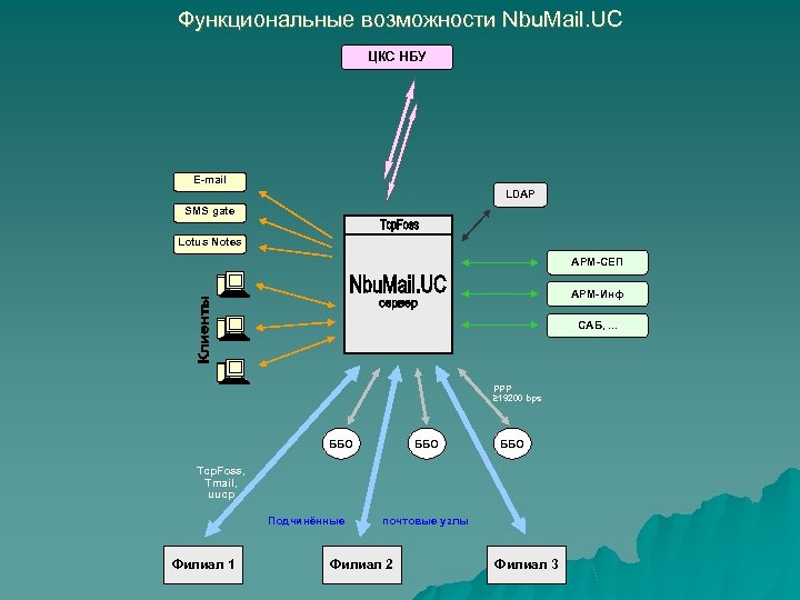 Функциональные возможности Nbu. Mail. UC ЦКС НБУ E-mail LDAP SMS gate Lotus Notes АРМ-СЕП